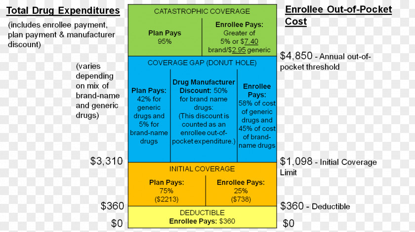 Donut Medicare Part D Coverage Gap Medigap Advantage PNG