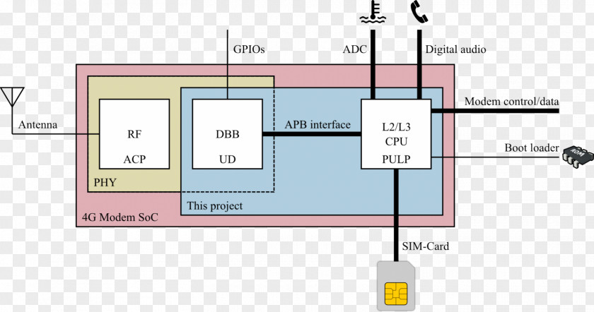 Sim Cards Baseband Processor Mobile Phones Embedded System Cellular Network PNG