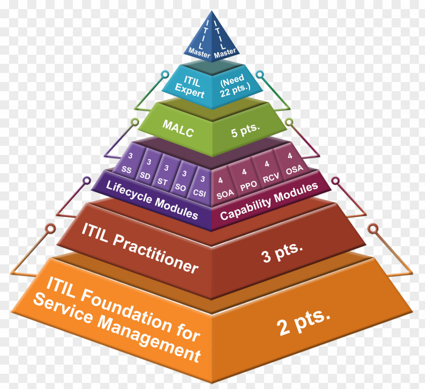 ITIL Continual Service Improvement Certification IT Management Information Technology PNG
