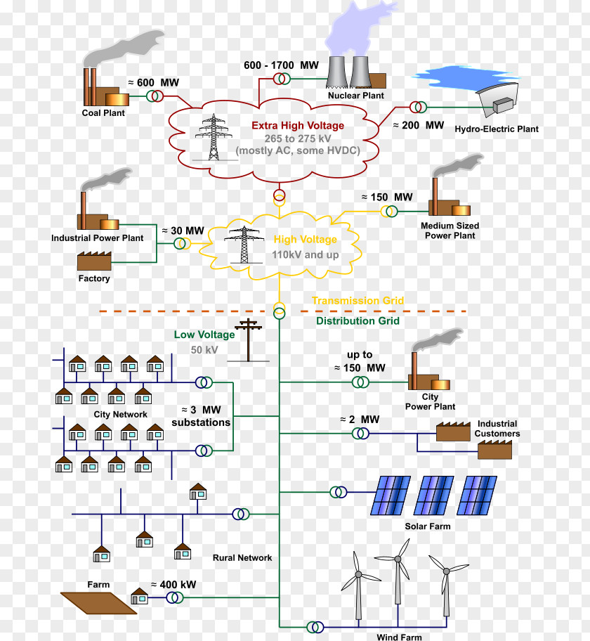 Energy Electrical Grid Electricity Electric Power Distribution Transmission PNG