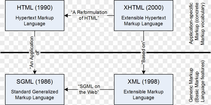 Design XML Formatted Text Markup Language XHTML PNG