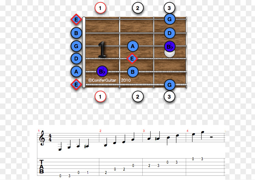 Scale Pentatonic And Blues Scales For Guitar PNG
