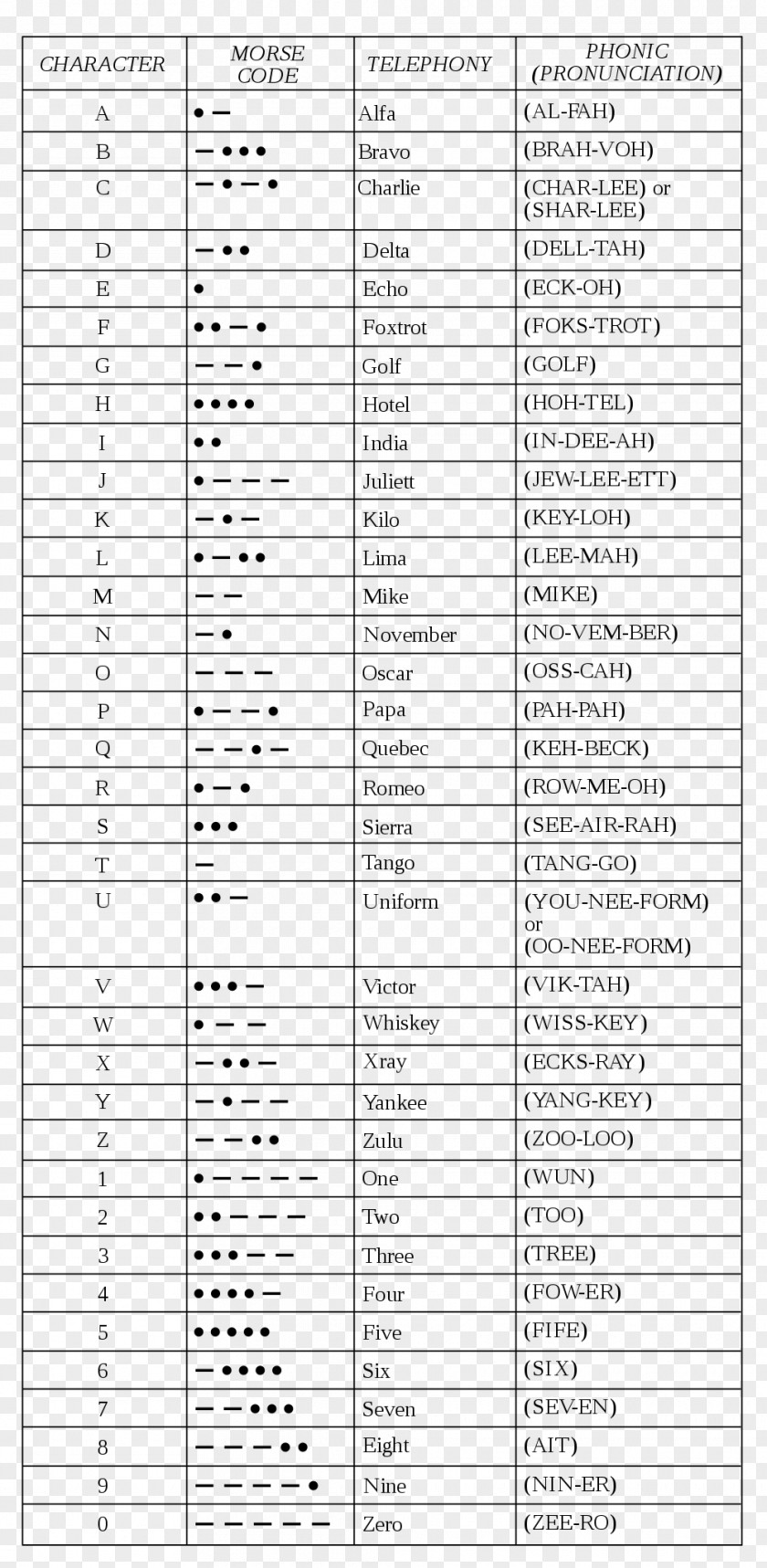 Odia Alphabet NATO Phonetic Morse Code Spelling Phonetics PNG