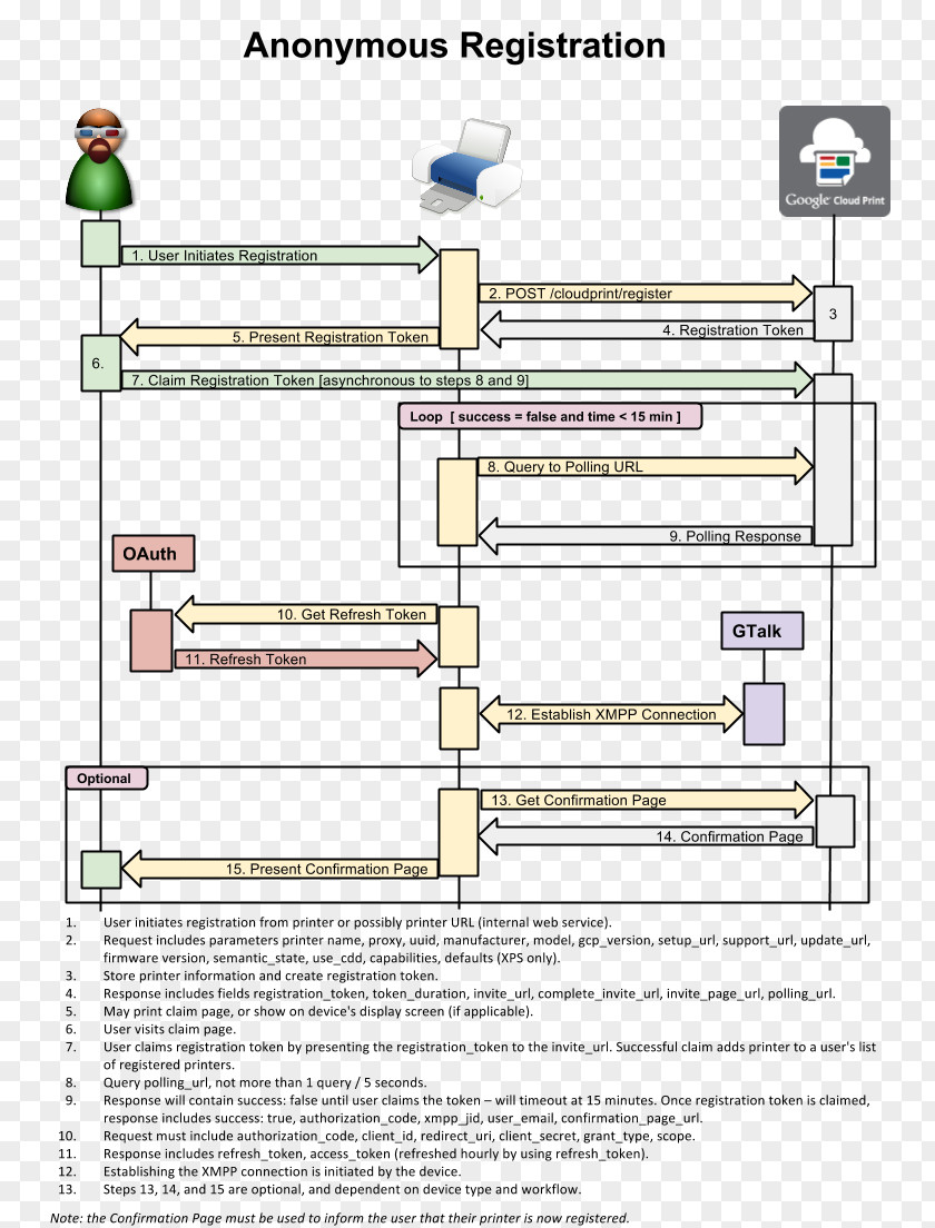 Check Print Google Cloud Computing XMPP Printer Handshaking PNG