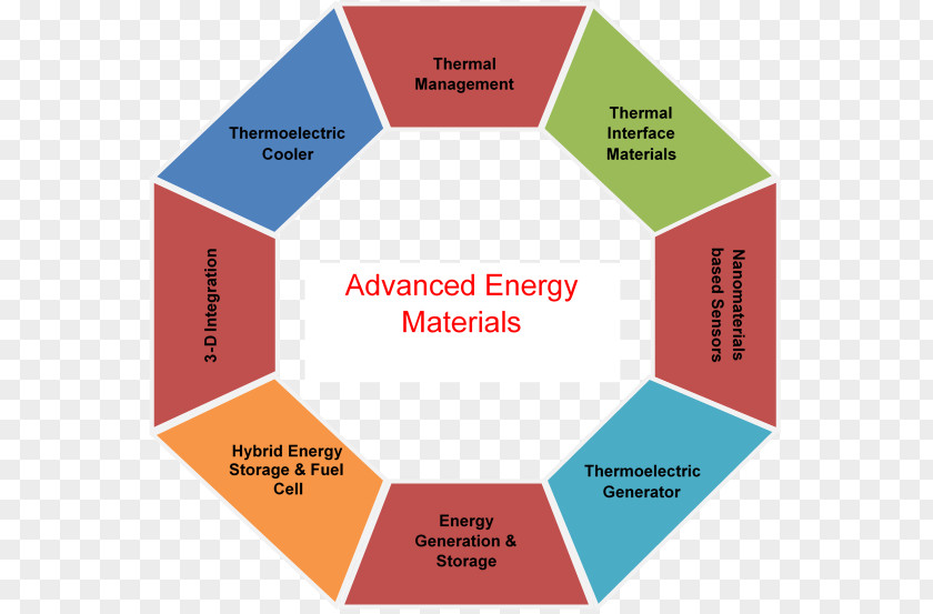 Activity Material Advanced Energy Materials Storage PNG