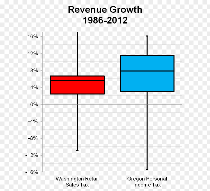 Turnover Tax Revenue Income Box Plot PNG