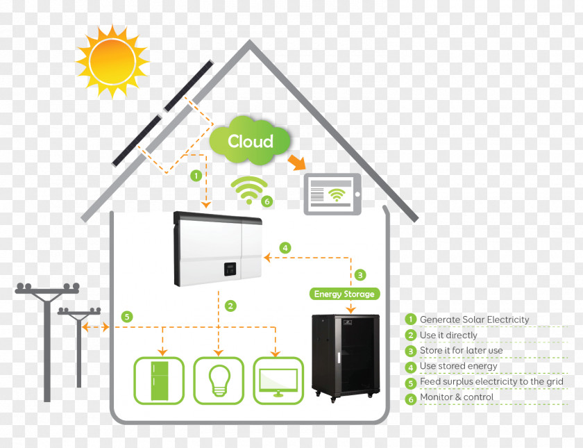 Energy Home Storage Solar Power System PNG