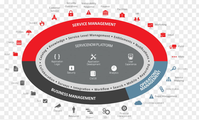 Circle Infographic ServiceNow IT Service Management Business & Productivity Software Cloud Computing PNG