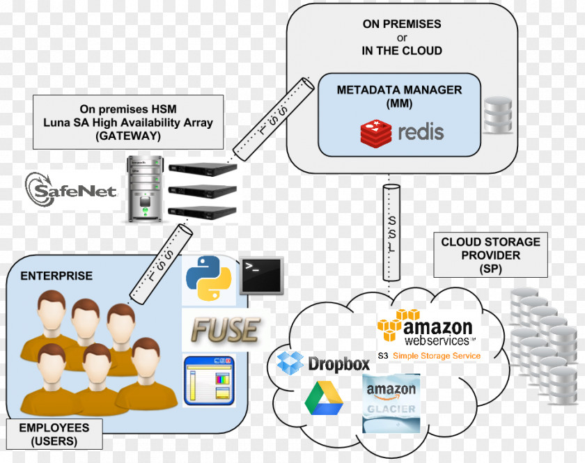 Cloud Computing Data Deduplication Encryption Amazon Elastic File System Use Case PNG