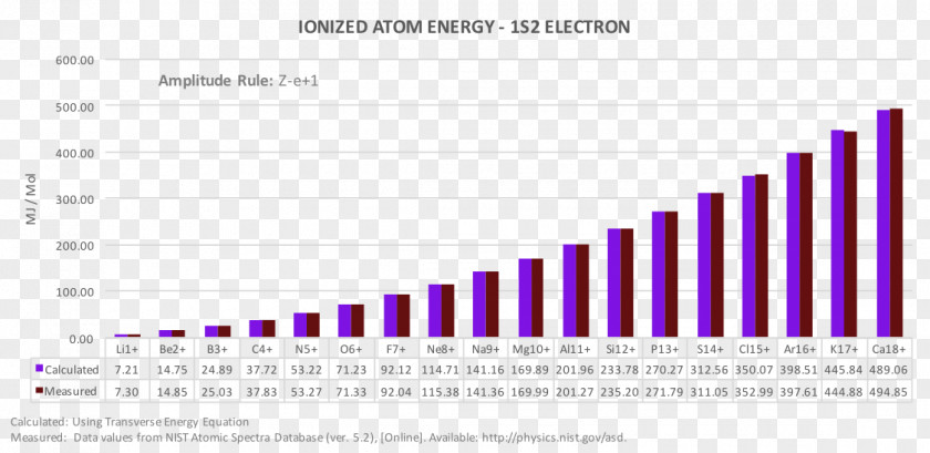 Energy Ionization Photon Atom PNG