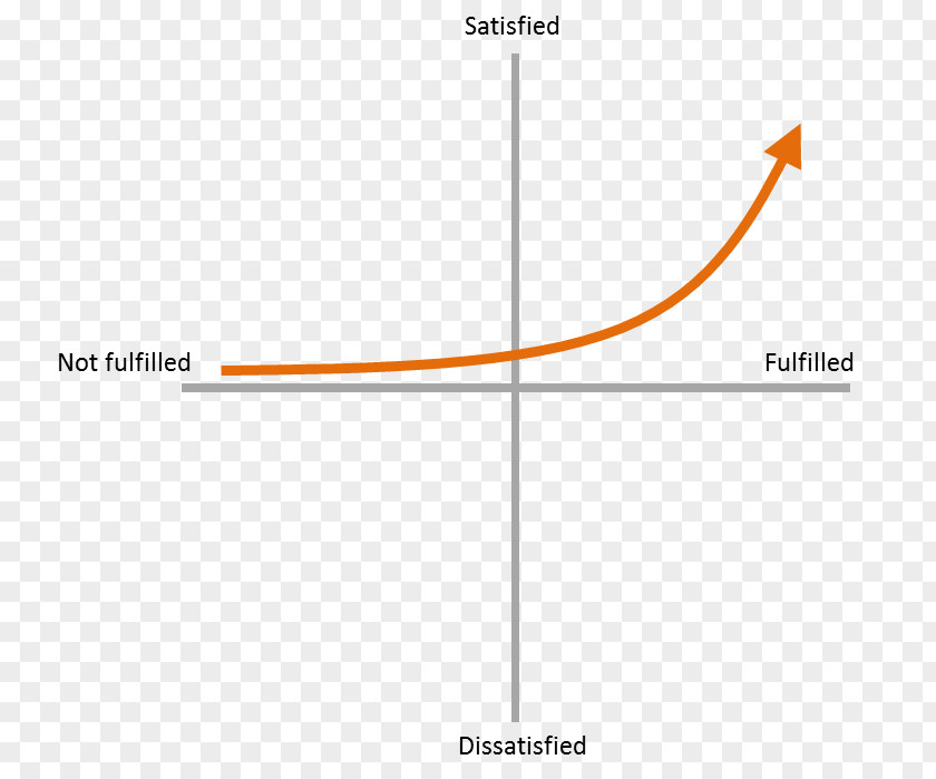 Indifferent Kano Model Diagram Need Graph Of A Function PNG