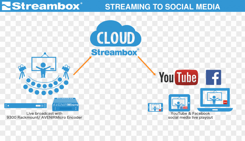 Social Media Box Streaming YouTube Broadcasting Television PNG