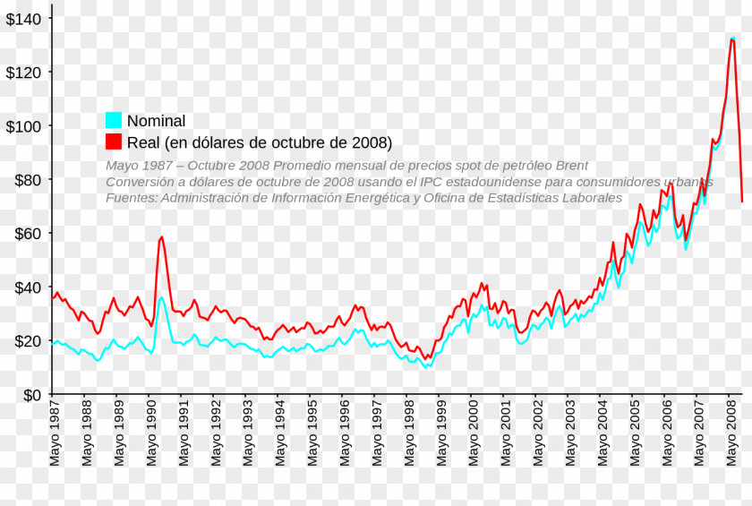 Oil 1973 Crisis Petroleum Mercato Del Petrolio Brent Crude Peak PNG