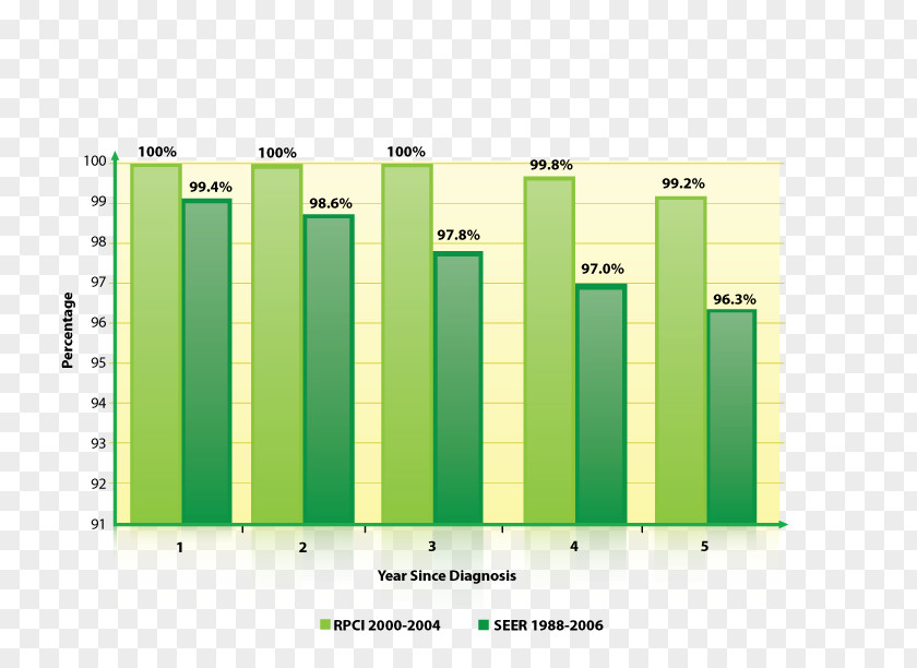 Mortality Rate Prostate Cancer Five-year Survival Rates PNG