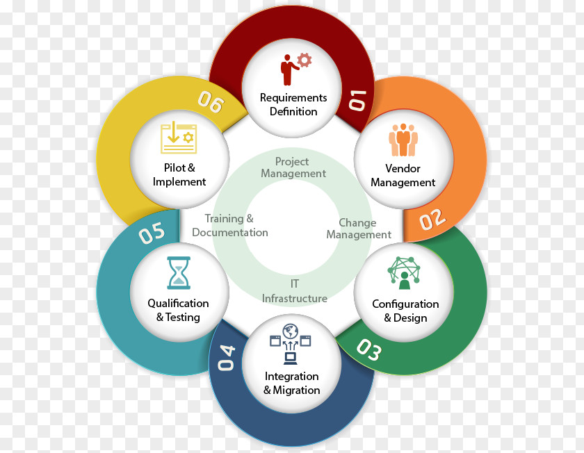 Biopharmaceutical IT Infrastructure Information Technology Implementation PNG