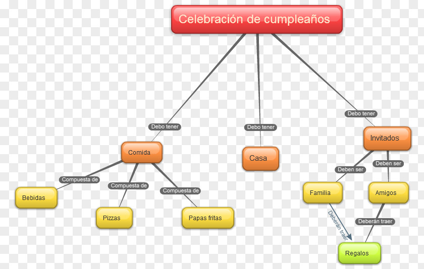 Conceptual Map Concept Diagram Civil Engineering Las Máquinas Y Los Motores PNG