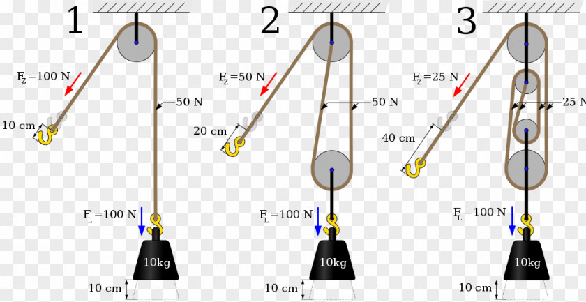 Pulley Block And Tackle Mechanical Advantage Device Wheel Axle PNG