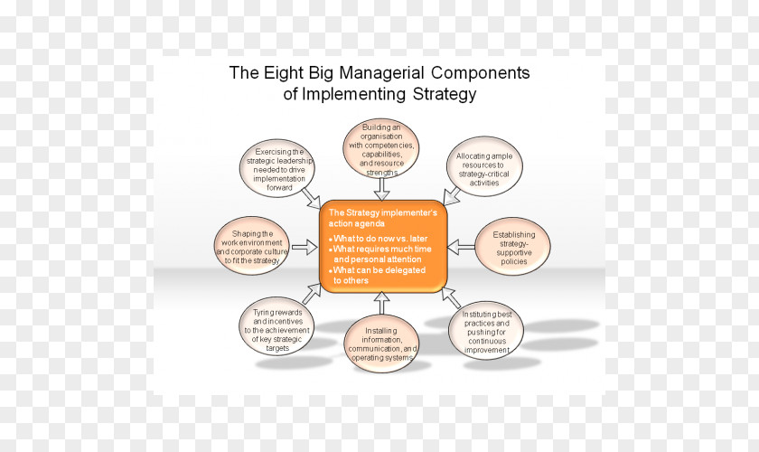 Supply Chain Organizational Structure Strategic Planning Strategy Implementation Organization Management PNG