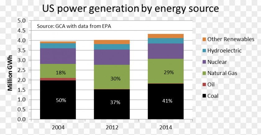 Electricity Generation Sector Of The United States Energy Information Administration PNG
