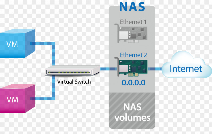 Virtual Networking Technology QNAP Systems, Inc. Network Switch Security Computer Machine PNG