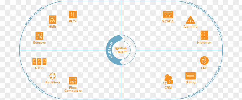 Inductive Automation Computer Software Brand Internet Of Things Organization PNG