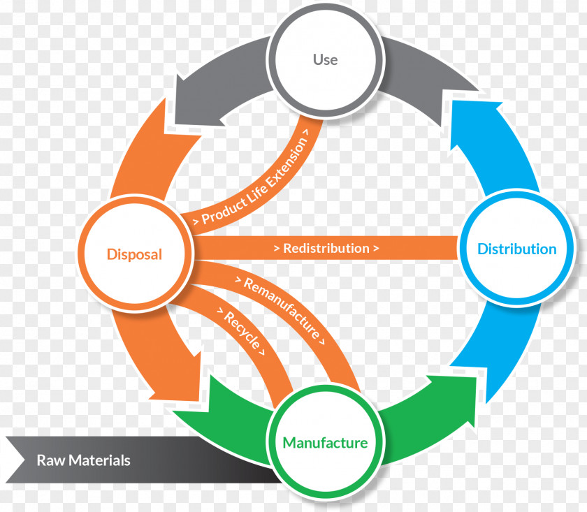 OMB Circular Resources Economics Economy Economic Model Product Supply Chain Sustainability PNG