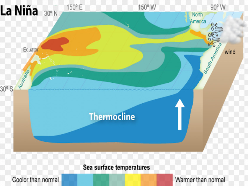 Wind La Niña Ocean Current El Niño PNG