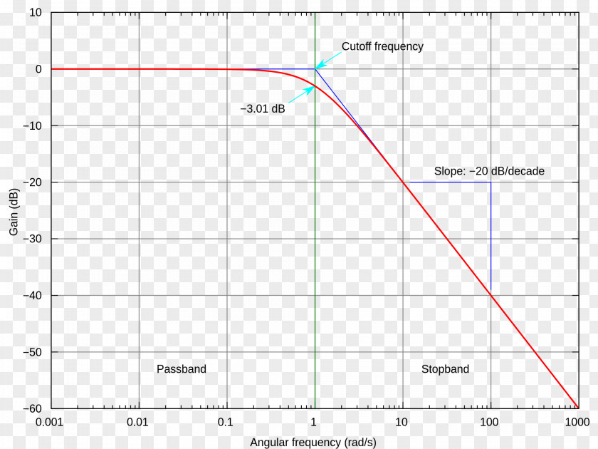 Frequency Cutoff Low-pass Filter Electronic Butterworth High-pass PNG