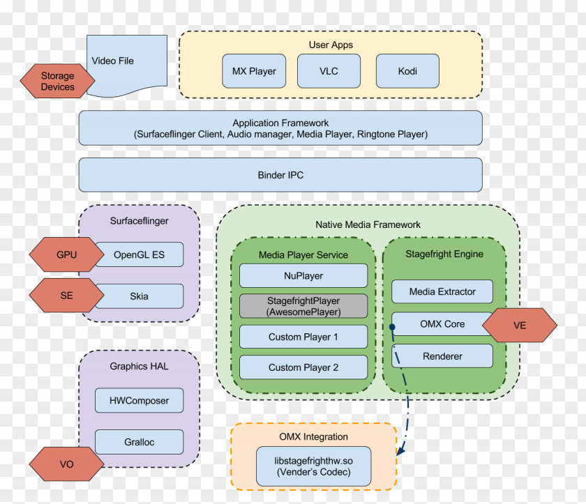 Android Multimedia Framework Codec Media Player OpenMAX PNG