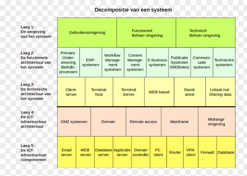 Decomposition Systems Analysis Functional Business Process Technique PNG