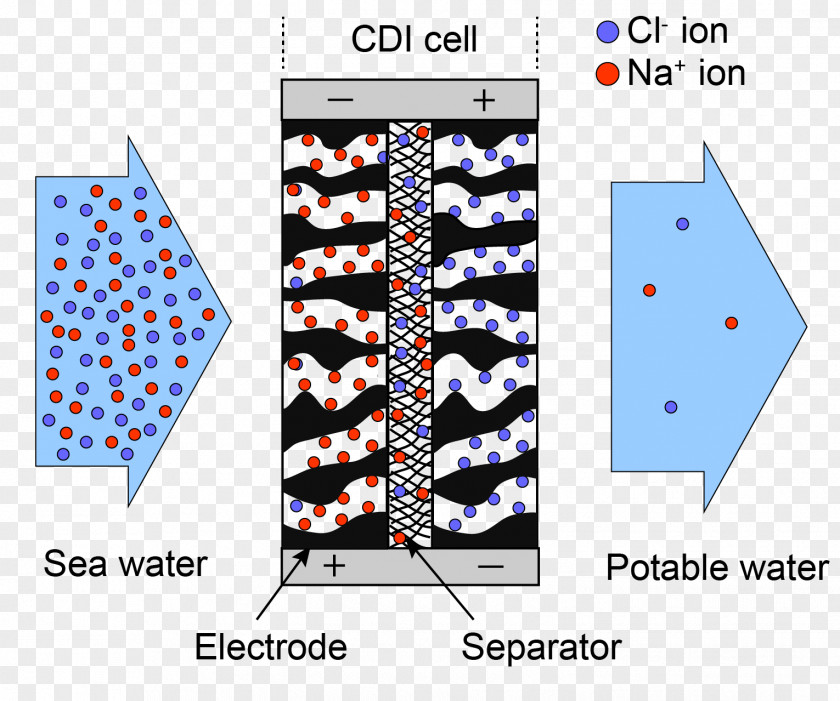 Water Capacitive Deionization Desalination Treatment Purification PNG