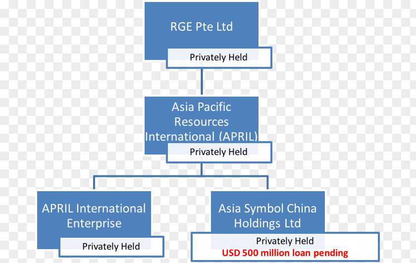Royal Golden Eagle Asia Pacific Resources International Holdings Indonesia Organization Brand PNG