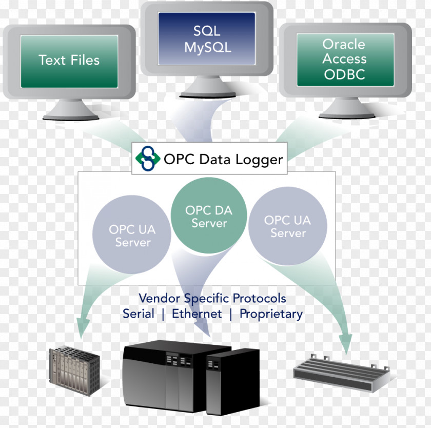 Open Platform Communications OPC Unified Architecture Data Access Client Computer Software PNG