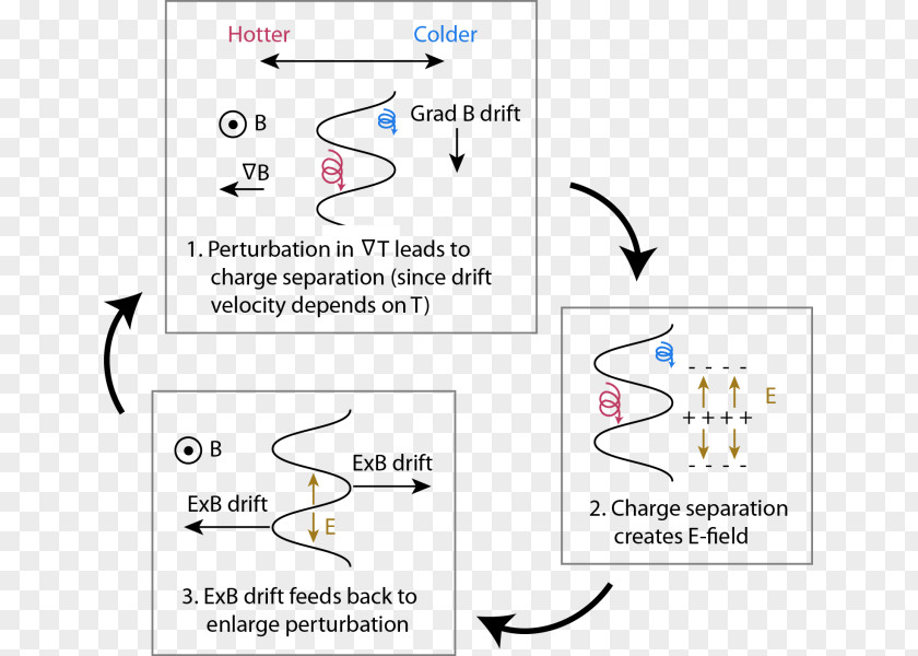 Temperature Gradient Plasma Ion Magnetic Field PNG