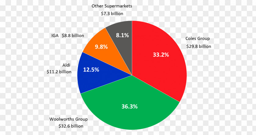 20 Percent Discount Australia Market Share Woolworths Supermarkets PNG