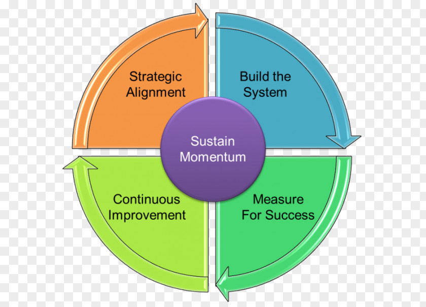 Business Organizational Communication EFQM Excellence Model Change Management Process PNG