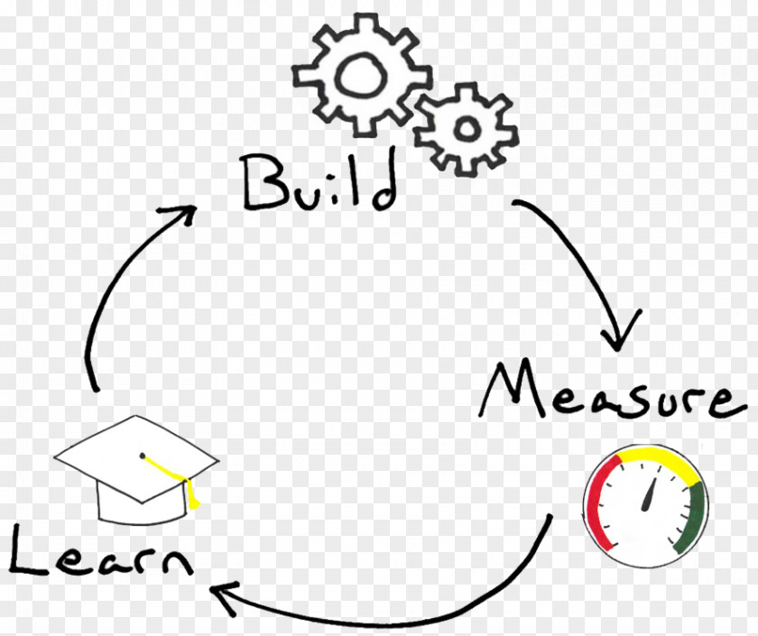 Learn From Knowledge Startup Company Lean Minimum Viable Product Business Empresa Emergent PNG