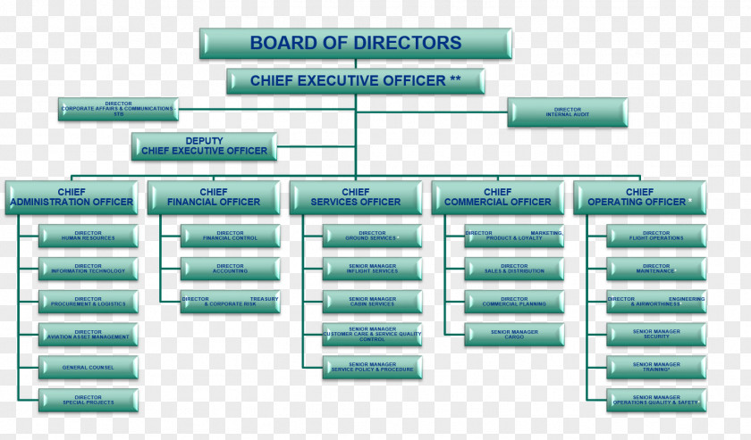 Fly Emirate Organizational Chart Diagram Emirates Board Of Directors PNG