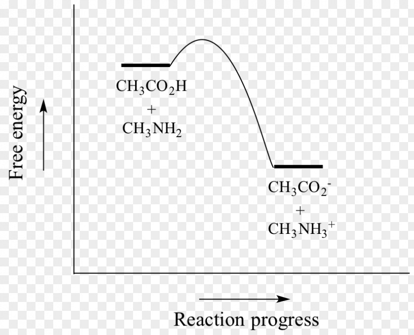 Acidbase Extraction Gibbs Free Energy Acid Dissociation Constant Acid–base Reaction Equilibrium PNG