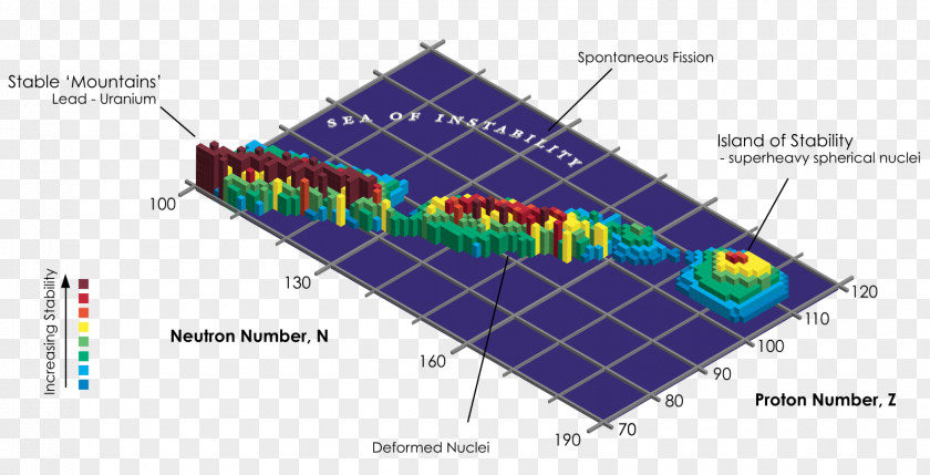 Half Life Island Of Stability Transuranium Element Magic Number Atomic Flerovium PNG