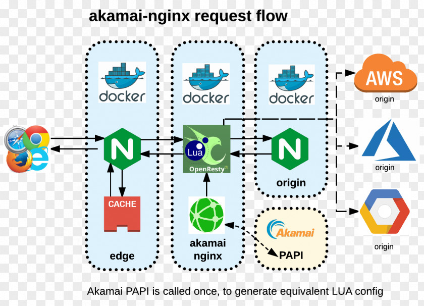 Install The Master Nginx Content Delivery Network Akamai Technologies Proxy Server Cache PNG