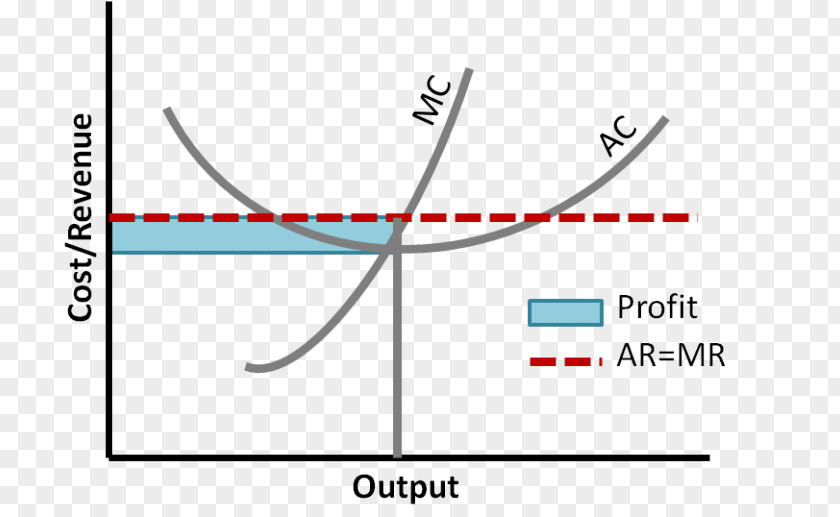 Perfect Competition Economics Economic Equilibrium Short Run PNG