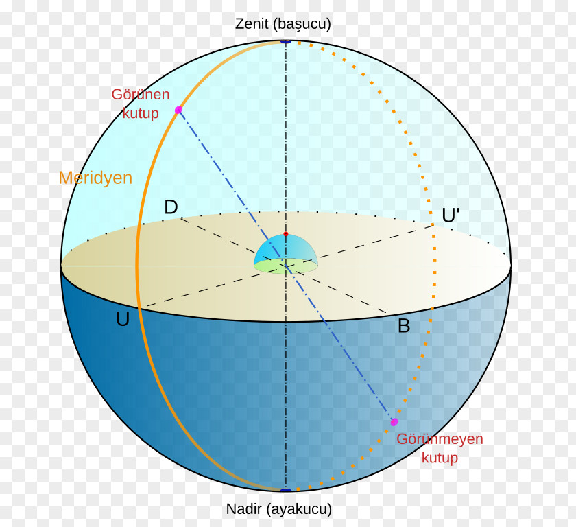 Syawal Nadir Zenith Celestial Sphere Meridian Pole PNG