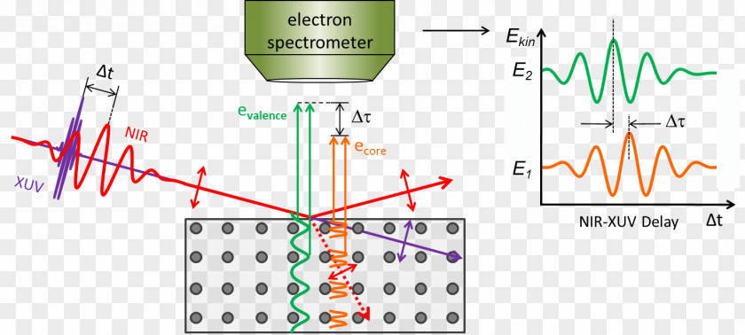 Electronic Wave Electron Attosecond Bloch Dynamics Photoemission Spectroscopy PNG