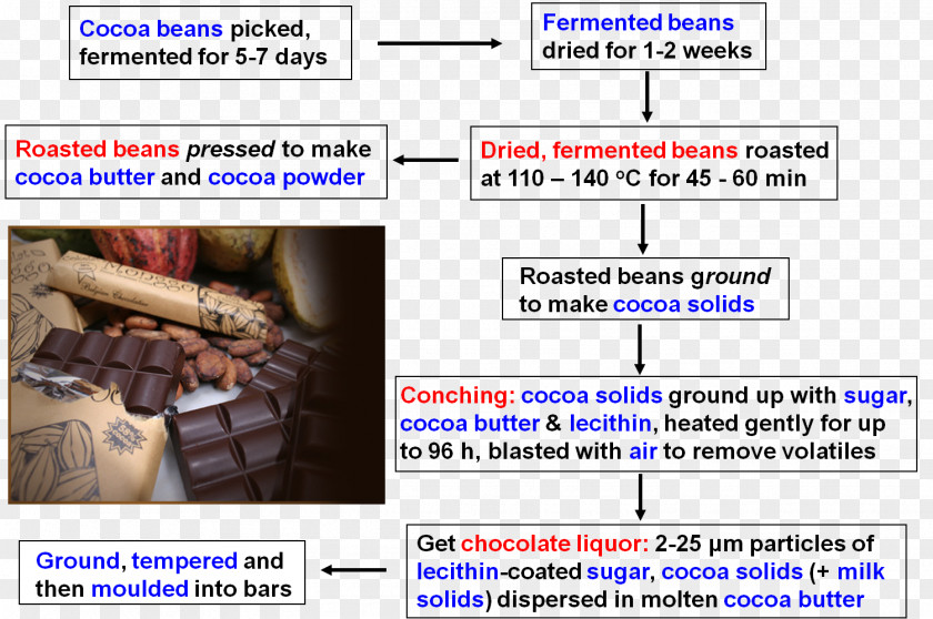 Production Process Font Product Chocolate Line PNG
