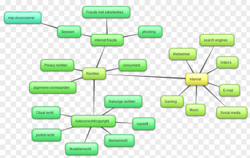 Prezi Internet Fraud Mind Map Diagram PNG