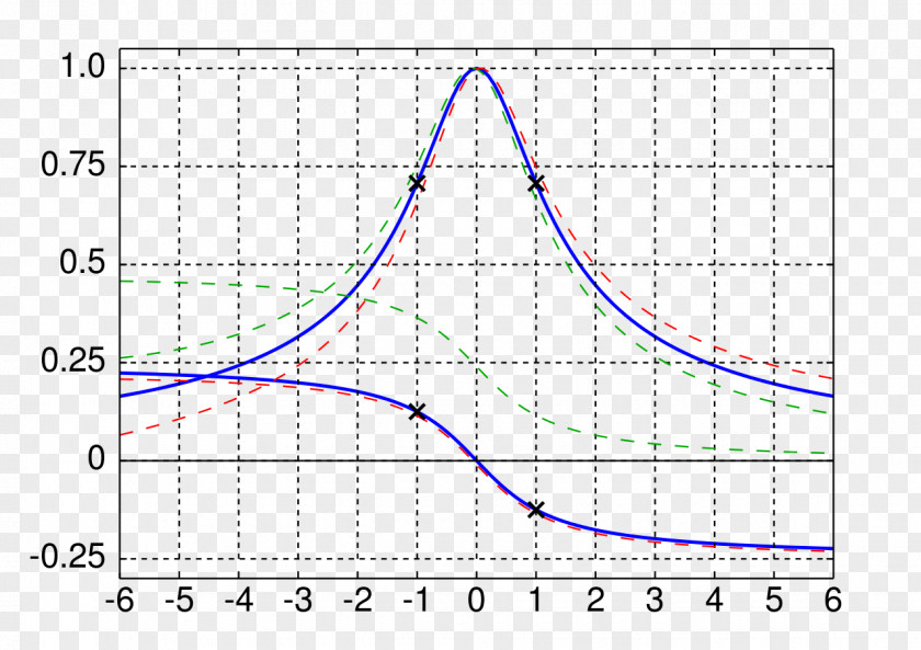 Wave Curve Resonance Amplitude Natural Frequency PNG