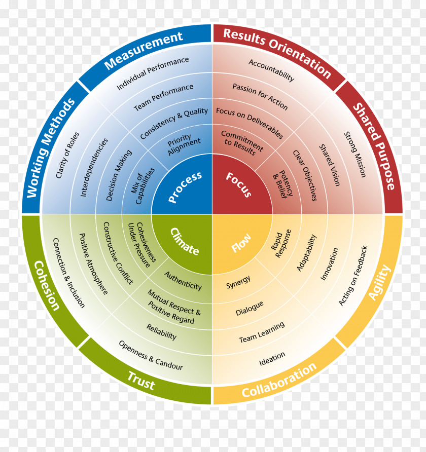 Type A And B Personality Theory Team Effectiveness DISC Assessment Test Building Psychology PNG