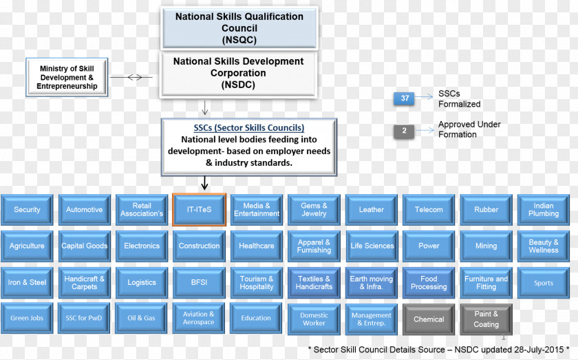 Technology Diploma Skill India Engineering Ministry Of Development And Entrepreneurship PNG