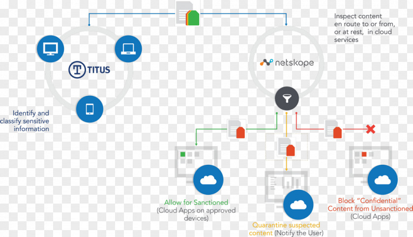 Cloud Computing Netskope, Inc Access Security Broker Information Data PNG